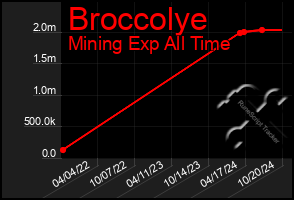 Total Graph of Broccolye