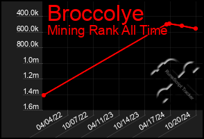 Total Graph of Broccolye