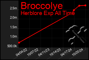 Total Graph of Broccolye