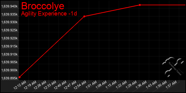 Last 24 Hours Graph of Broccolye