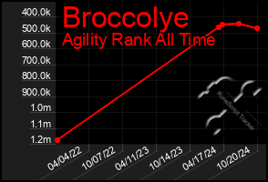 Total Graph of Broccolye