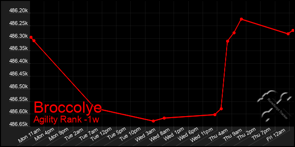 Last 7 Days Graph of Broccolye