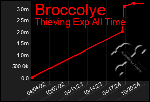 Total Graph of Broccolye