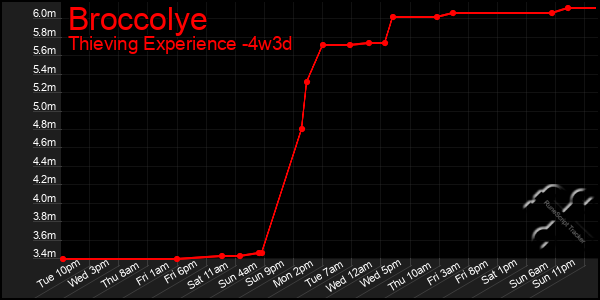 Last 31 Days Graph of Broccolye