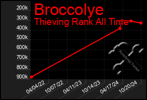 Total Graph of Broccolye