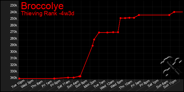 Last 31 Days Graph of Broccolye