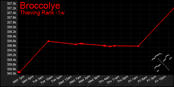 Last 7 Days Graph of Broccolye