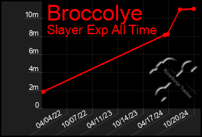 Total Graph of Broccolye