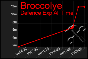 Total Graph of Broccolye