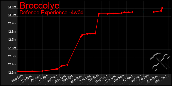 Last 31 Days Graph of Broccolye