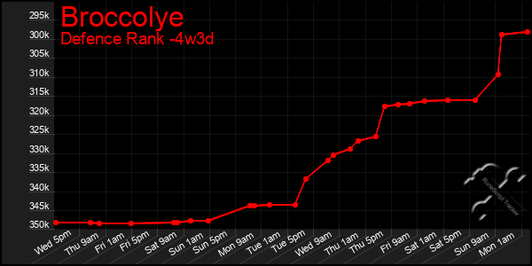 Last 31 Days Graph of Broccolye