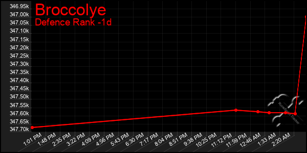 Last 24 Hours Graph of Broccolye