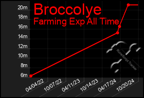 Total Graph of Broccolye