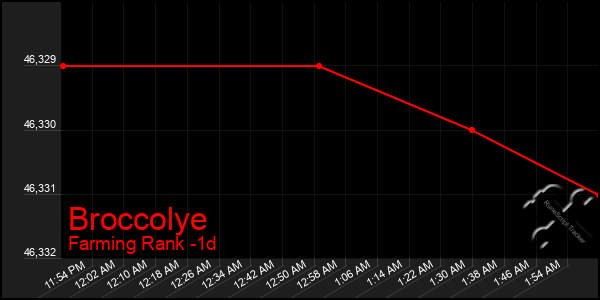 Last 24 Hours Graph of Broccolye