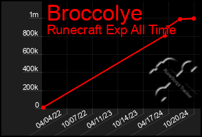 Total Graph of Broccolye