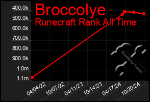 Total Graph of Broccolye