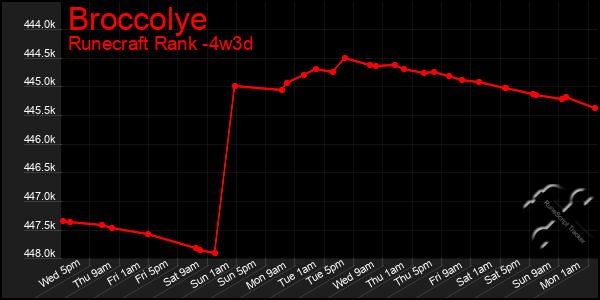 Last 31 Days Graph of Broccolye