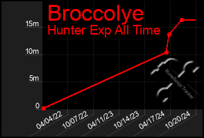 Total Graph of Broccolye