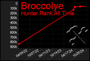 Total Graph of Broccolye