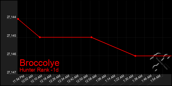 Last 24 Hours Graph of Broccolye