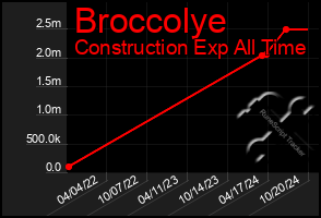 Total Graph of Broccolye