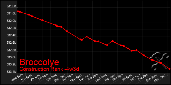 Last 31 Days Graph of Broccolye