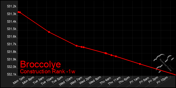 Last 7 Days Graph of Broccolye