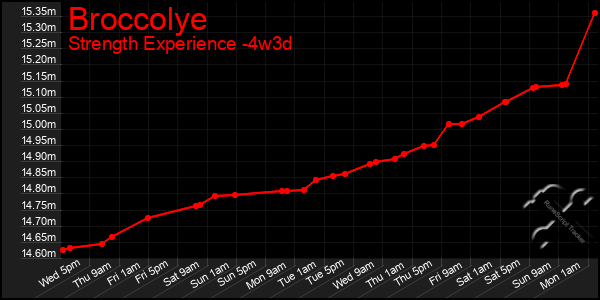 Last 31 Days Graph of Broccolye