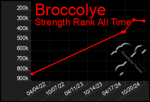 Total Graph of Broccolye