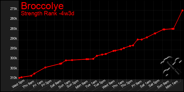 Last 31 Days Graph of Broccolye