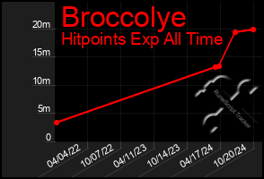 Total Graph of Broccolye