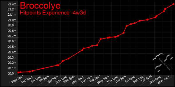 Last 31 Days Graph of Broccolye