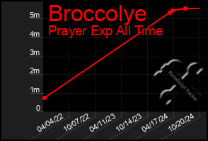 Total Graph of Broccolye