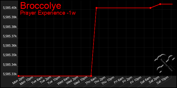 Last 7 Days Graph of Broccolye