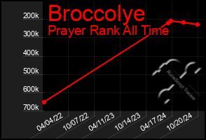 Total Graph of Broccolye