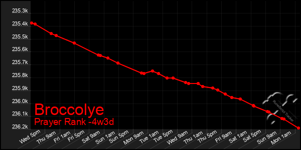 Last 31 Days Graph of Broccolye