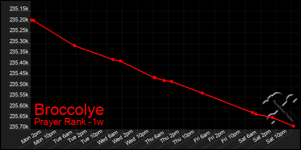 Last 7 Days Graph of Broccolye