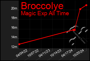 Total Graph of Broccolye