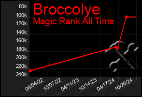 Total Graph of Broccolye