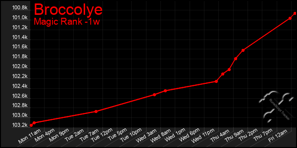 Last 7 Days Graph of Broccolye