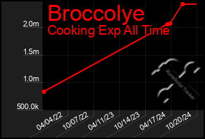 Total Graph of Broccolye