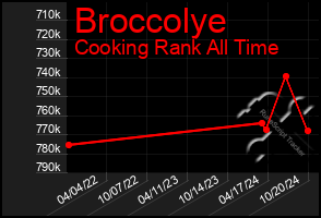 Total Graph of Broccolye