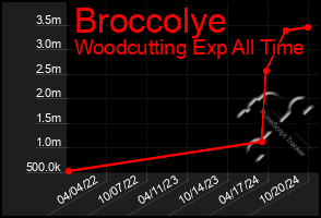 Total Graph of Broccolye