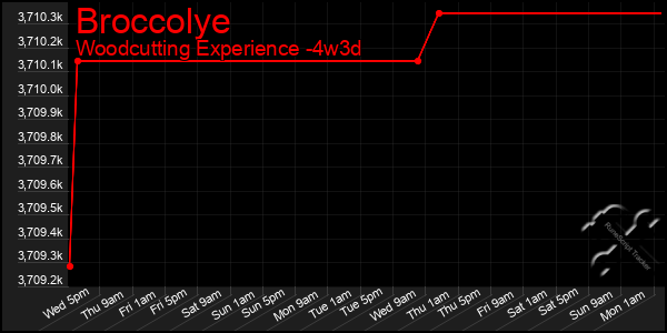 Last 31 Days Graph of Broccolye