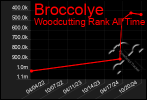 Total Graph of Broccolye