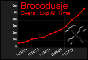 Total Graph of Brocodusje