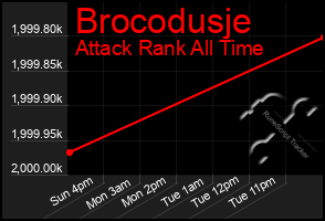 Total Graph of Brocodusje