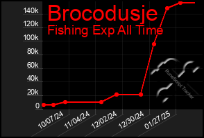 Total Graph of Brocodusje