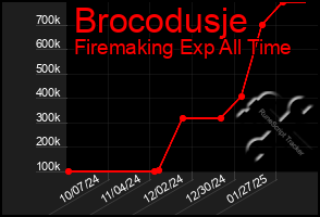 Total Graph of Brocodusje