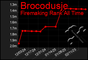 Total Graph of Brocodusje